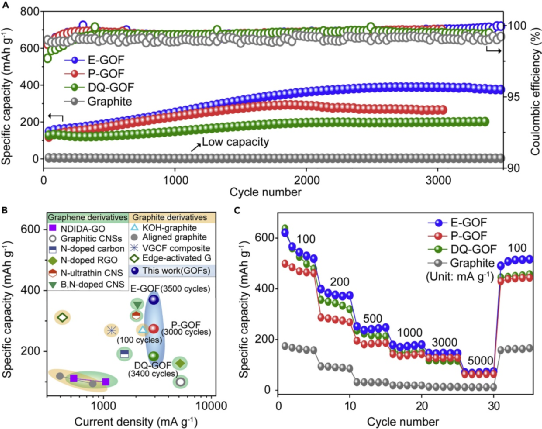 ​Chem：埃米级精准调控氧化石墨层间距，实现锂电池5min快充