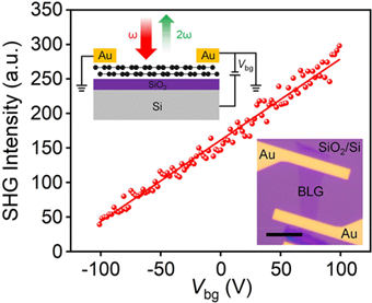 西北工大甘雪涛课题组 Nano Lett. | 双层石墨烯的对称性破缺及强二次谐波