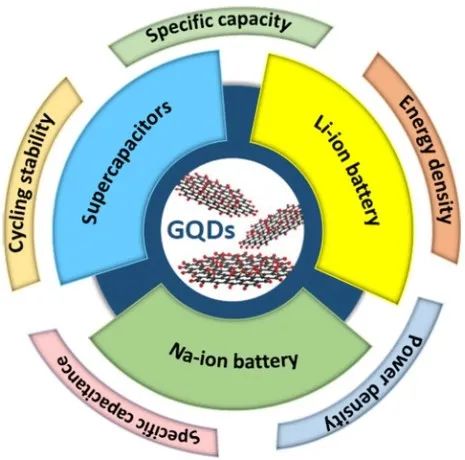 EEM |洛林大学 Jean Jacques Gaumet 教授：电化学储能器件中石墨烯量子点的研究进展