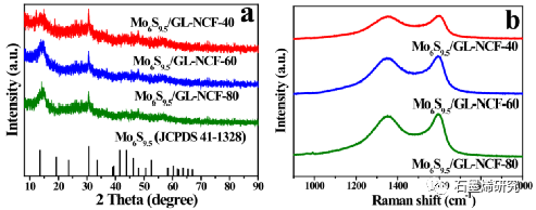甘肃农业大学理学院lili bo等--在具有高析氢反应活性的类石墨烯n-掺杂碳薄膜上生长的非化学计量mo6s9.5薄膜