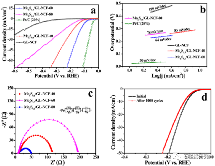 甘肃农业大学理学院lili bo等--在具有高析氢反应活性的类石墨烯n-掺杂碳薄膜上生长的非化学计量mo6s9.5薄膜