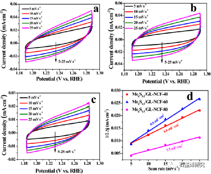 甘肃农业大学理学院lili bo等--在具有高析氢反应活性的类石墨烯n-掺杂碳薄膜上生长的非化学计量mo6s9.5薄膜