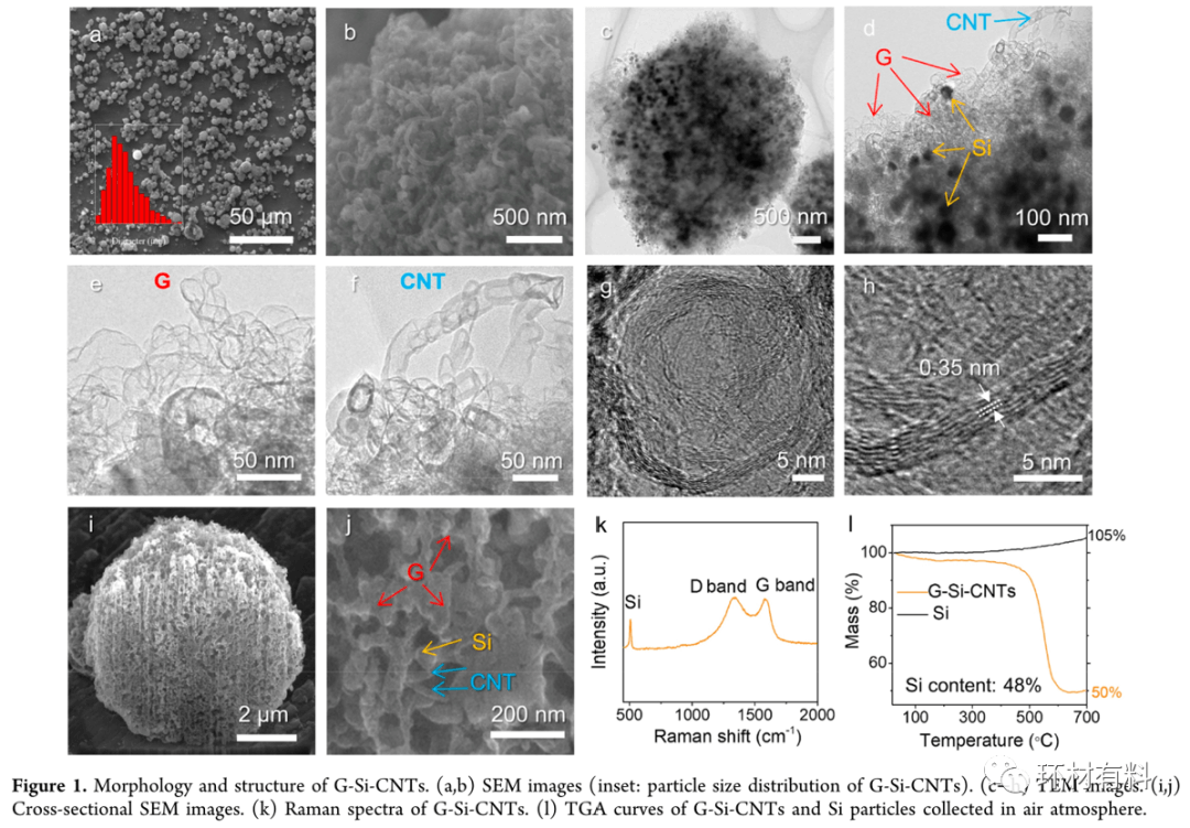 UCLA卢云峰教授团队Nano Letters：球形石墨烯-碳纳米管镶嵌硅实现高机械弹性锂离子电池负极材料