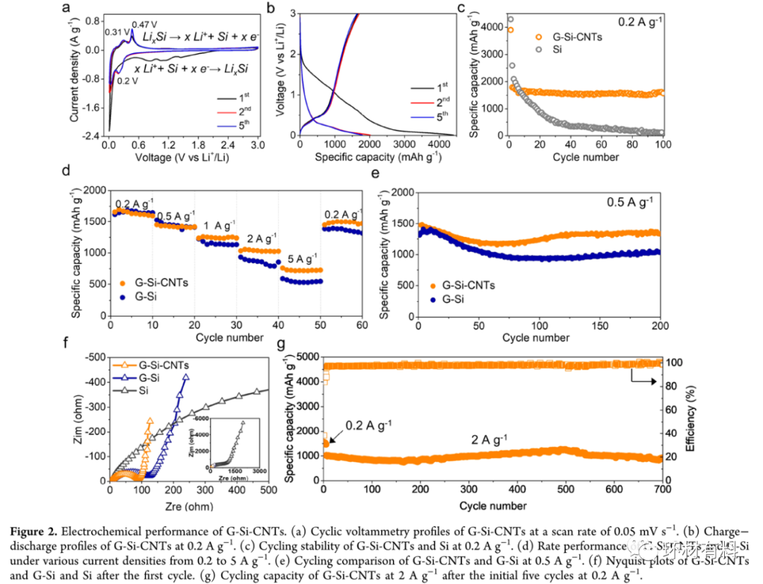 UCLA卢云峰教授团队Nano Letters：球形石墨烯-碳纳米管镶嵌硅实现高机械弹性锂离子电池负极材料