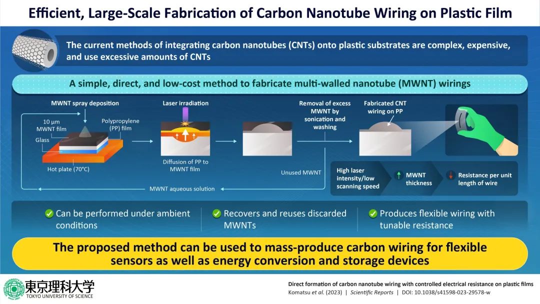 《Scientific Reports》：在塑料薄膜上直接形成电阻可控的碳纳米管布线