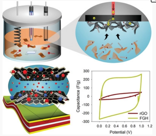 AFM：大孔石墨烯骨架用于传感和超级电容器应用
