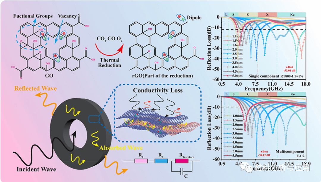四川大学《Carbon》：简易制备大尺寸还原氧化石墨烯，用于高效微波吸收器