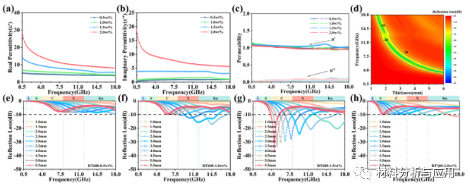 四川大学《Carbon》：简易制备大尺寸还原氧化石墨烯，用于高效微波吸收器