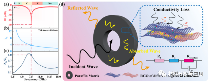 四川大学《Carbon》：简易制备大尺寸还原氧化石墨烯，用于高效微波吸收器