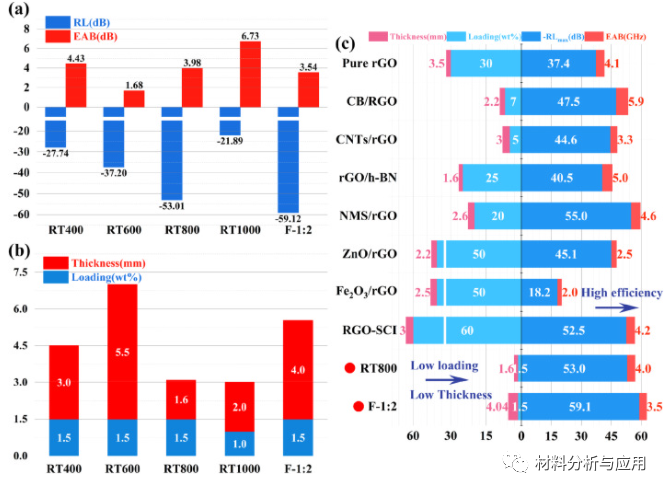 四川大学《Carbon》：简易制备大尺寸还原氧化石墨烯，用于高效微波吸收器
