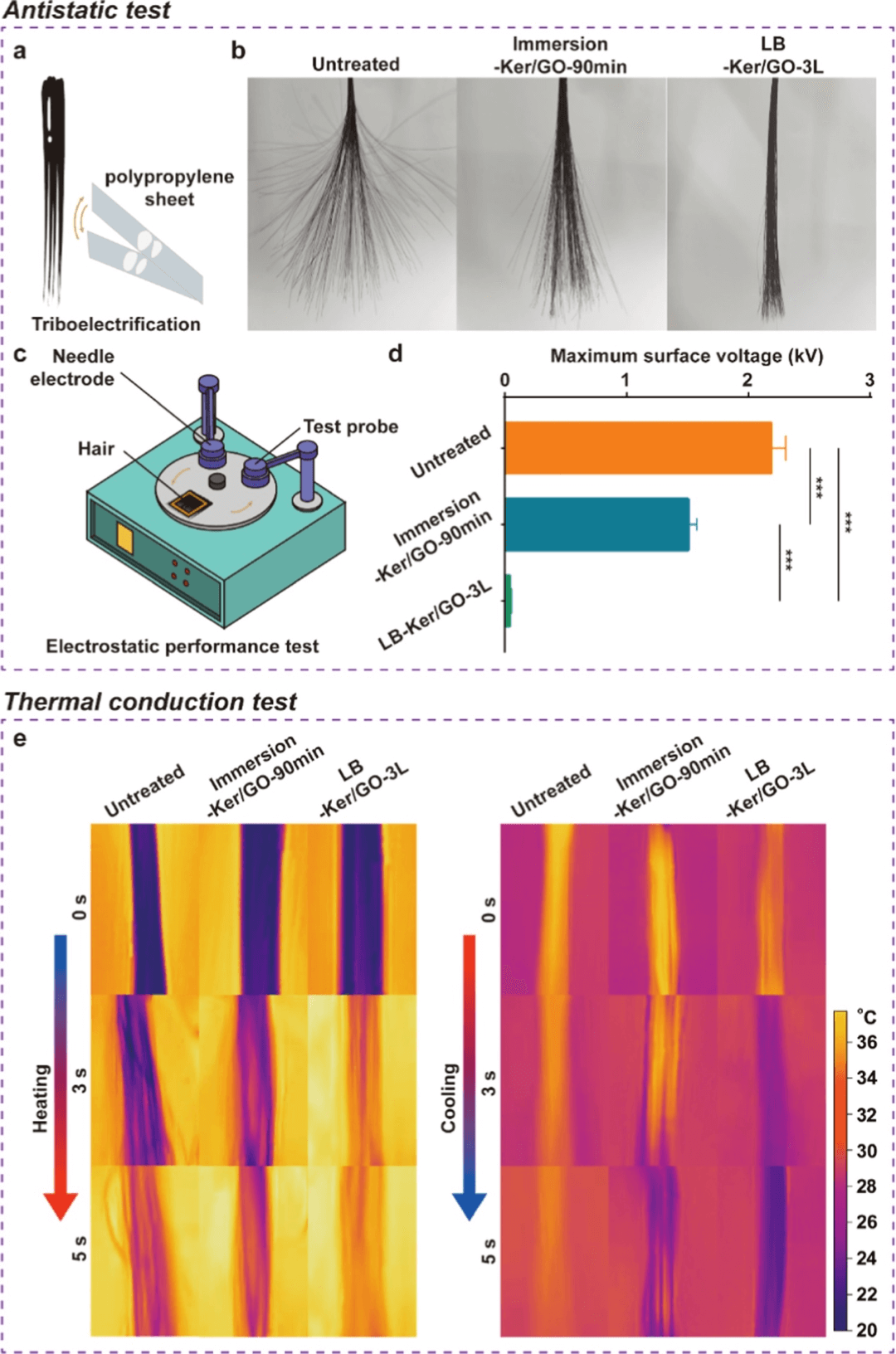 ​角蛋白/氧化石墨烯纳米复合材料实现高性能假发