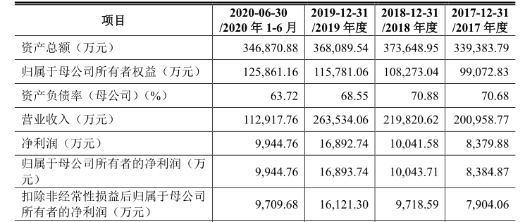 关联交易占比近9成 毛利率走低订单大幅缩水 金鹰重工如何能上创业板？