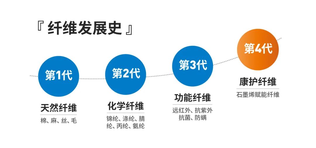 医用三件套交付！！！您的健康，石墨烯来守护