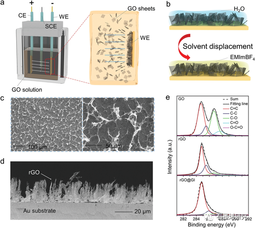 清华大学Liangti Qu课题组--石墨烯离子凝胶电极超快过滤超级电容器，具有 4 V 工作窗口和 150℃工作温度