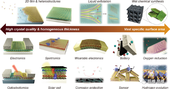 二维材料的大规模合成及其产业化