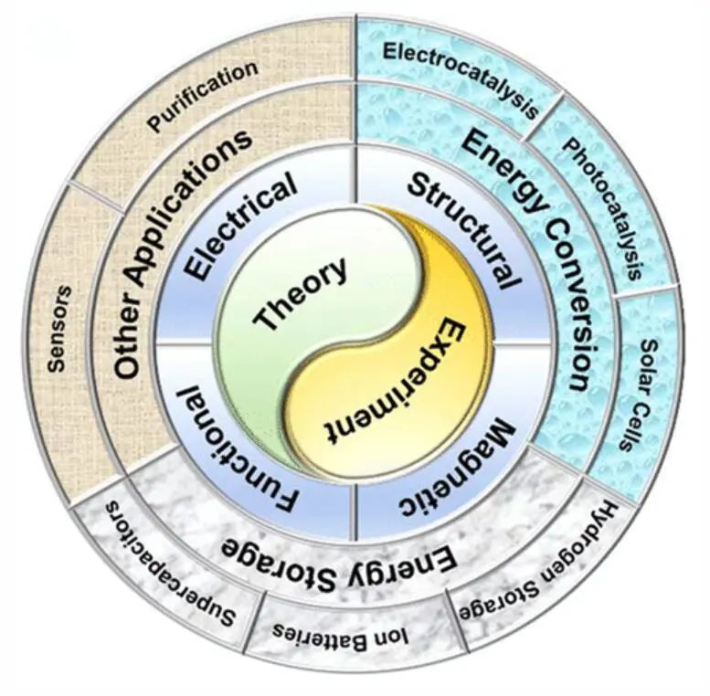 Chem. Rev: 用于储能和催化利用的石墨烯和石墨炔