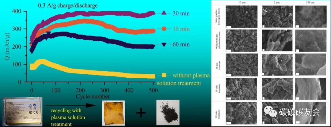 【石墨回收】JECE：通过等离子溶液处理将废石墨阳极回收成石墨/氧化石墨烯复合材料—Evgenii V. Beletski