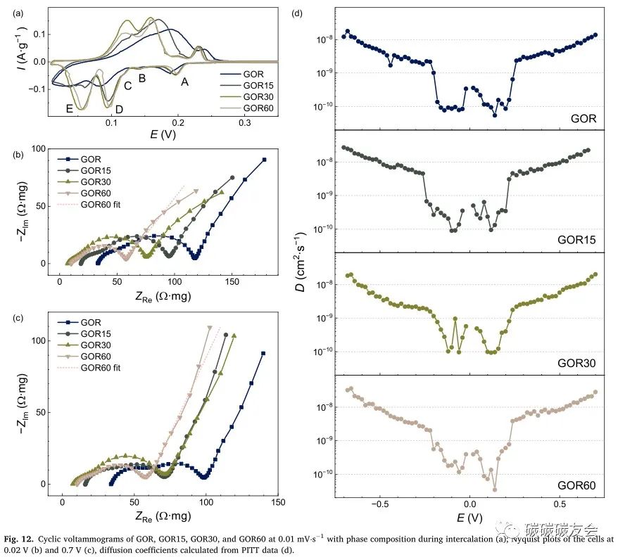 【石墨回收】JECE：通过等离子溶液处理将废石墨阳极回收成石墨/氧化石墨烯复合材料—Evgenii V. Beletski