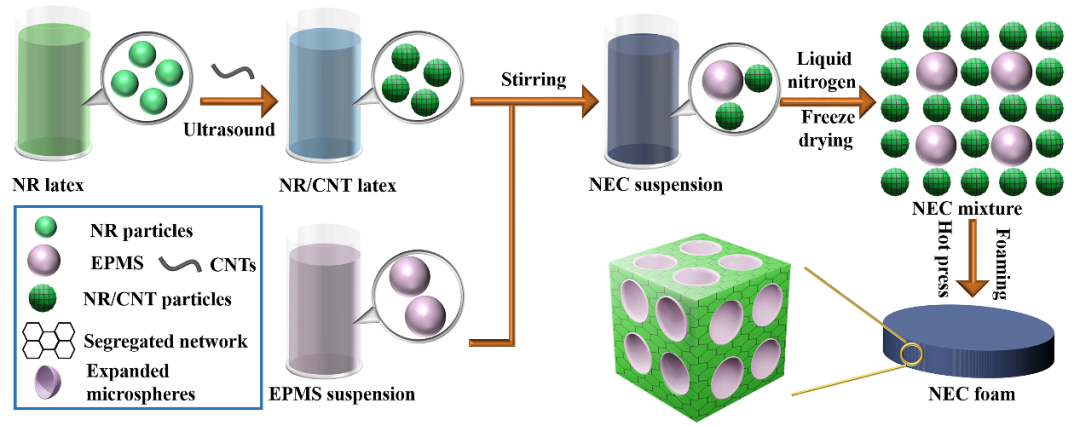 聊城大学战艳虎副教授和四川大学夏和生教授团队CEJ：轻质、隔热的橡胶基电磁屏蔽材料
