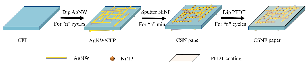 聊城大学战艳虎副教授团队和四川大学夏和生教授团队：在疏水型高效电磁屏蔽材料上取得新进展