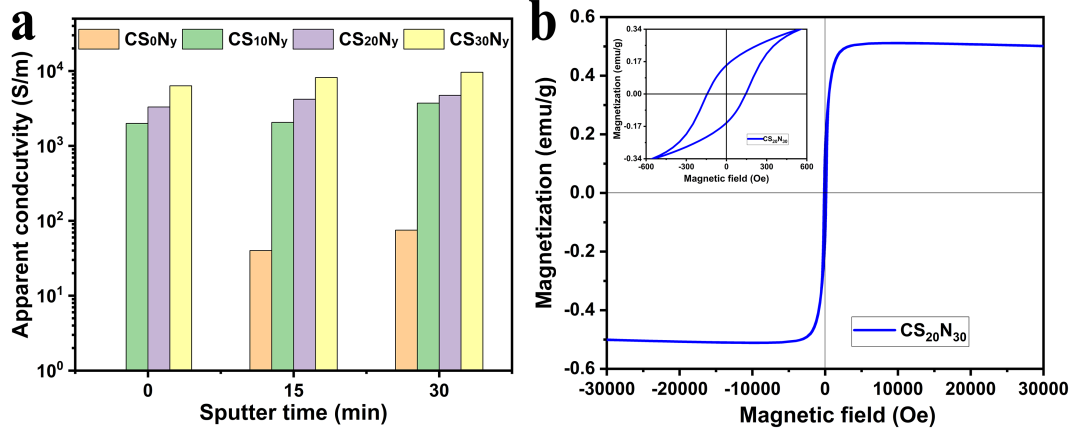 聊城大学战艳虎副教授团队和四川大学夏和生教授团队：在疏水型高效电磁屏蔽材料上取得新进展