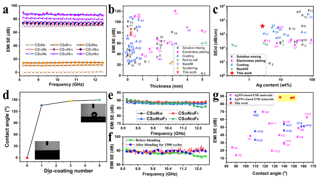 聊城大学战艳虎副教授团队和四川大学夏和生教授团队：在疏水型高效电磁屏蔽材料上取得新进展