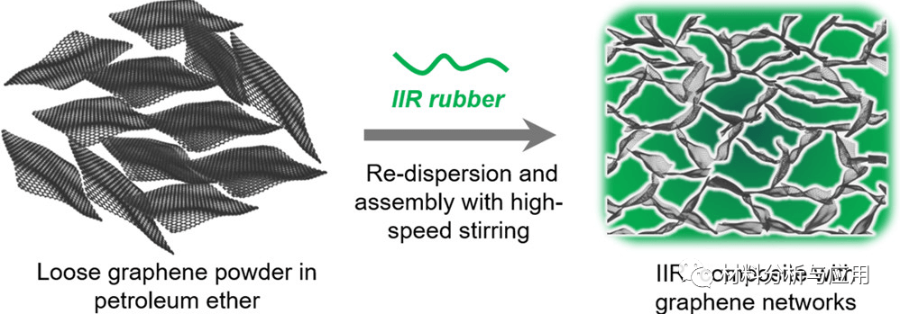 四川大学夏和生团队《ACS Appl. Mater. Interfaces》：在橡胶纳米复合材料中构建3D 石墨烯网络