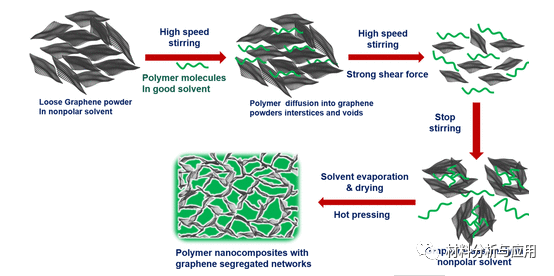 四川大学夏和生团队《ACS Appl. Mater. Interfaces》：在橡胶纳米复合材料中构建3D 石墨烯网络