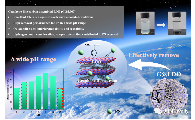 南昌大学章萍团队：三维石墨烯类碳复合LDO材料在泛pH范围内对微塑料的高效去除