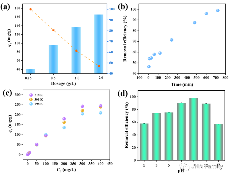 南昌大学章萍团队：三维石墨烯类碳复合LDO材料在泛pH范围内对微塑料的高效去除