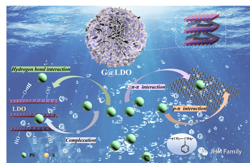 南昌大学章萍团队：三维石墨烯类碳复合LDO材料在泛pH范围内对微塑料的高效去除