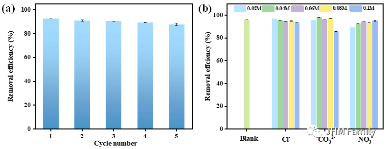 南昌大学章萍团队：三维石墨烯类碳复合LDO材料在泛pH范围内对微塑料的高效去除