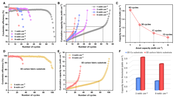 中国科学家用石墨烯设计锂金属宿主，制备具有三维超支化结构的石墨烯阵列，实现兼具高面容量和高度可逆的锂金属电池