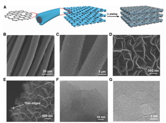 中国科学家用石墨烯设计锂金属宿主，制备具有三维超支化结构的石墨烯阵列，实现兼具高面容量和高度可逆的锂金属电池