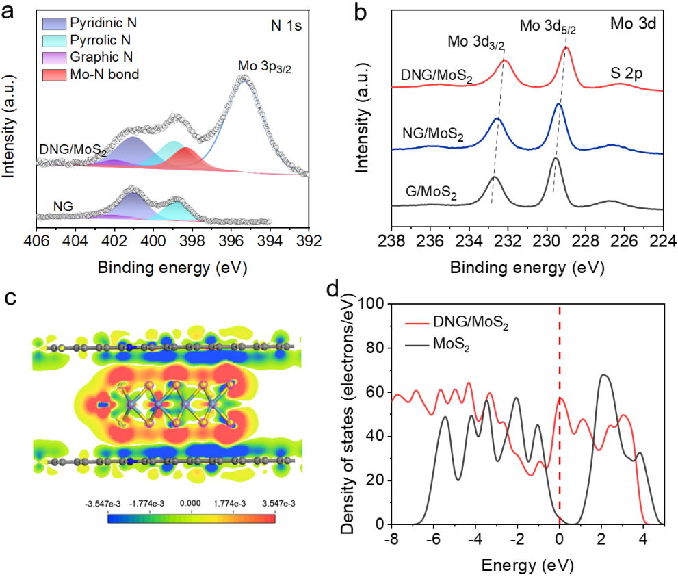 范壮军教授、张苏副教授，JMCA：静电组装-限域生长高密度石墨烯夹层二硫化钼量子点实现高体积储钠性能