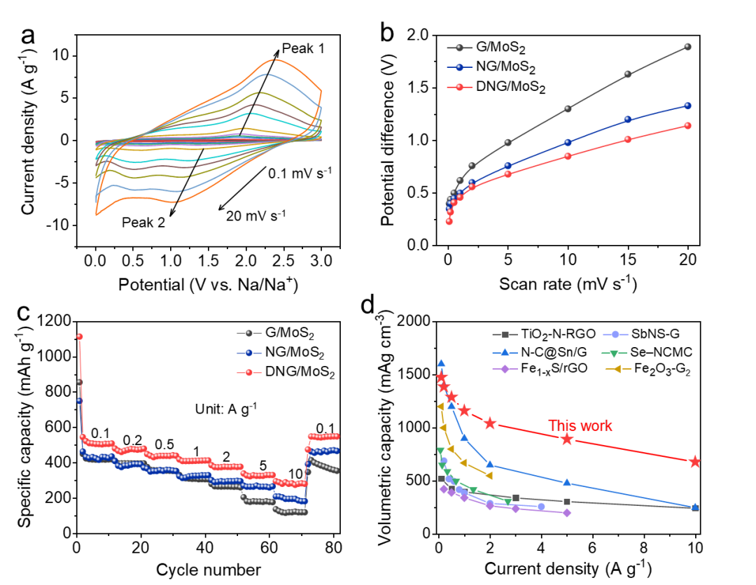 范壮军教授、张苏副教授，JMCA：静电组装-限域生长高密度石墨烯夹层二硫化钼量子点实现高体积储钠性能