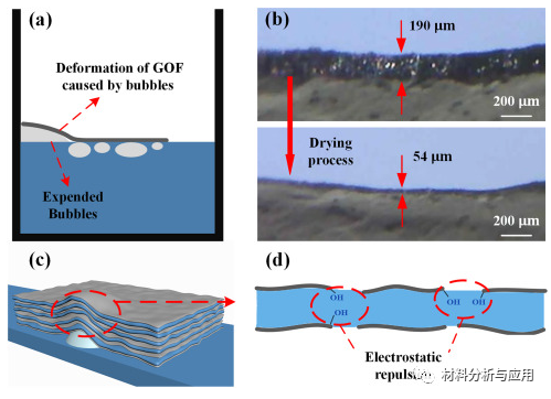 西安交大《DIAM RELAT MATER》：绿色合成高性能石墨烯薄膜实现工业化应用的最新进展