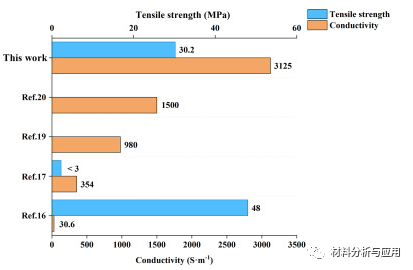 西安交大《DIAM RELAT MATER》：绿色合成高性能石墨烯薄膜实现工业化应用的最新进展