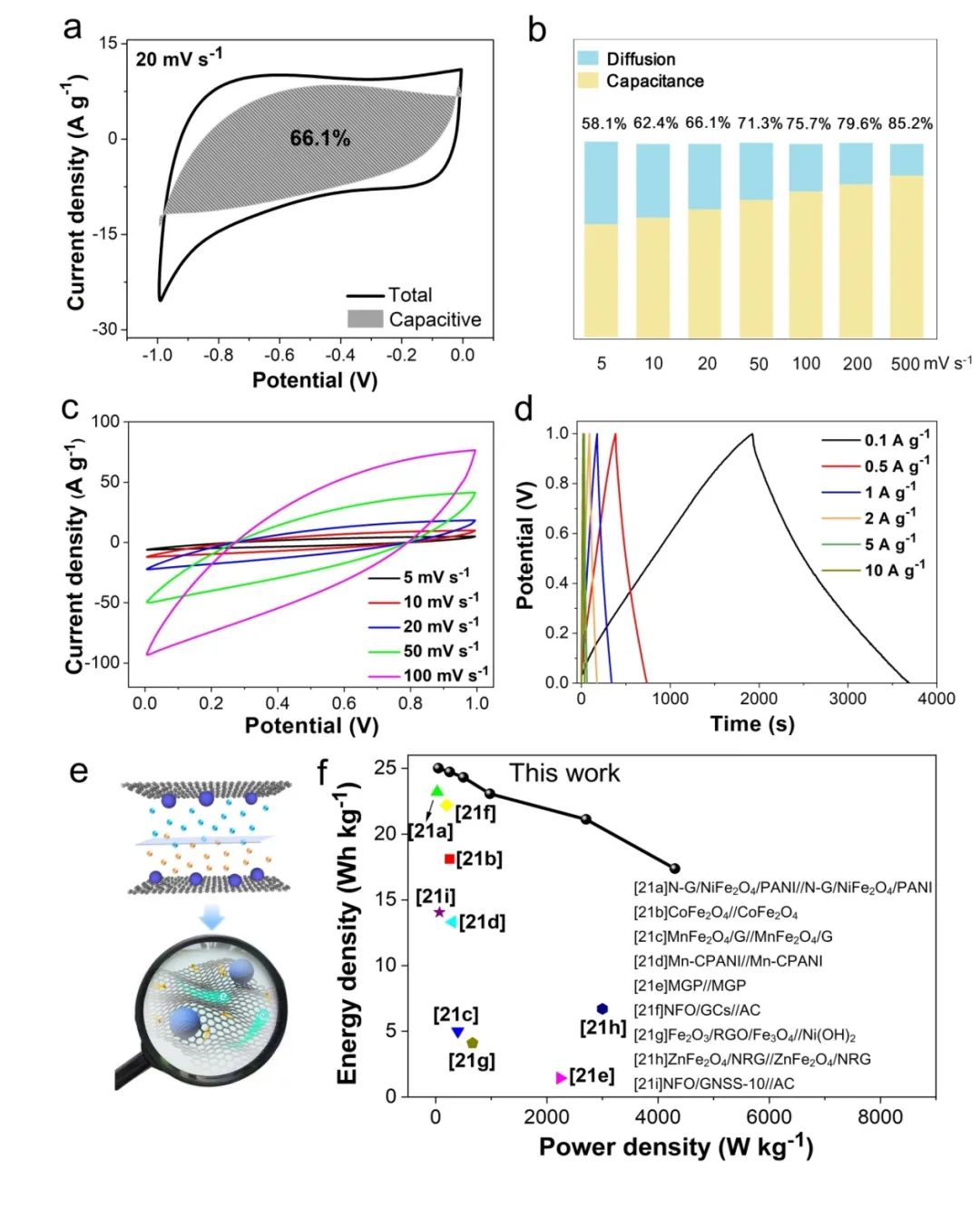 付民/雷钰/林雨潇/Mauricio Terrones教授，AM：仿生合成铁氧体量子点/石墨烯异质材料用于高性能超级电容器
