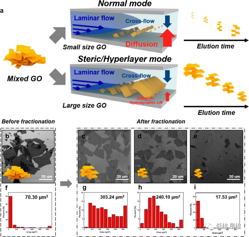 ACS Nano：氧化石墨烯的大范围尺寸分级