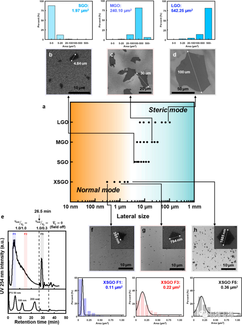 ACS Nano：氧化石墨烯的大范围尺寸分级