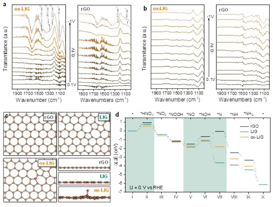 ​港城大AM：FE近100%！非晶态石墨烯上硝酸盐直接合成氨