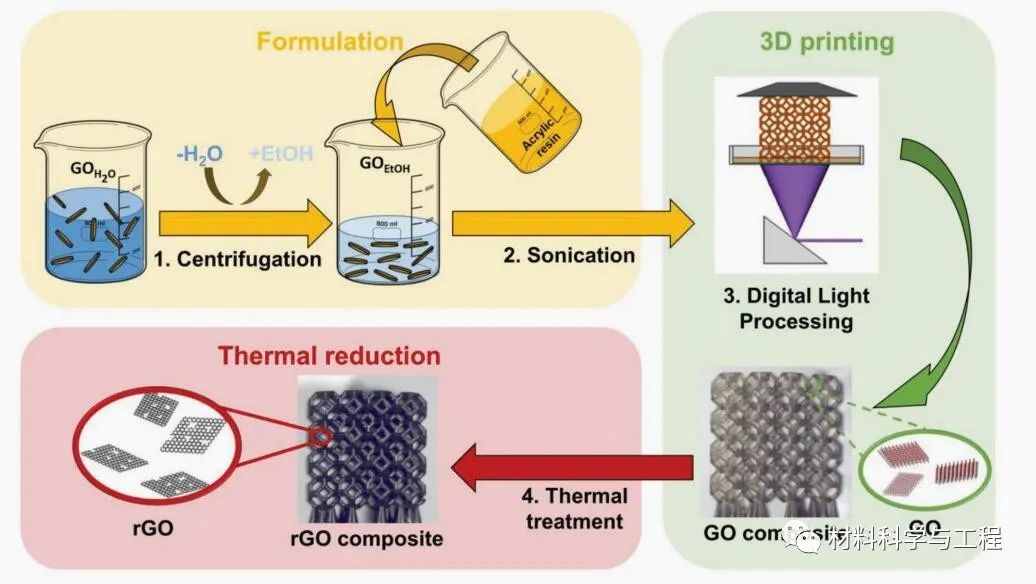 《AFM》：精确3D打印！石墨烯氧化物基透明树脂的导电材料