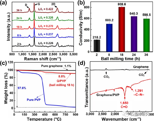 中国石油大学（北京）Yongfeng Li课题组--具有导热性能的柔性致密石墨烯-水性聚氨酯复合膜用于高性能电磁干扰屏蔽