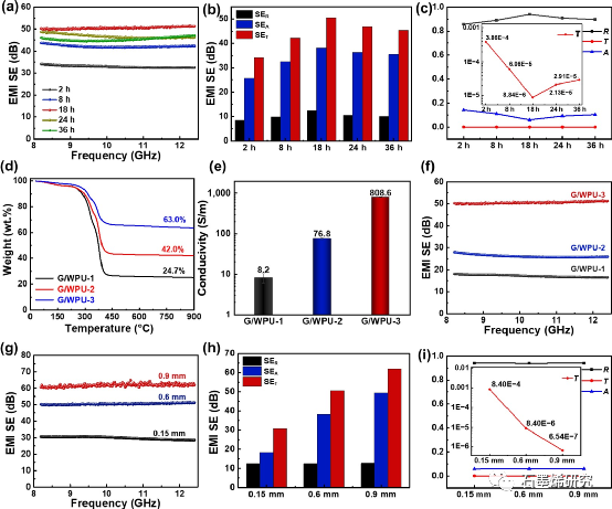 中国石油大学（北京）Yongfeng Li课题组--具有导热性能的柔性致密石墨烯-水性聚氨酯复合膜用于高性能电磁干扰屏蔽