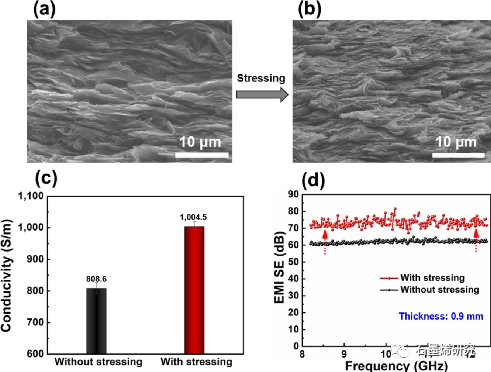 中国石油大学（北京）Yongfeng Li课题组--具有导热性能的柔性致密石墨烯-水性聚氨酯复合膜用于高性能电磁干扰屏蔽