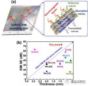 中国石油大学（北京）Yongfeng Li课题组--具有导热性能的柔性致密石墨烯-水性聚氨酯复合膜用于高性能电磁干扰屏蔽