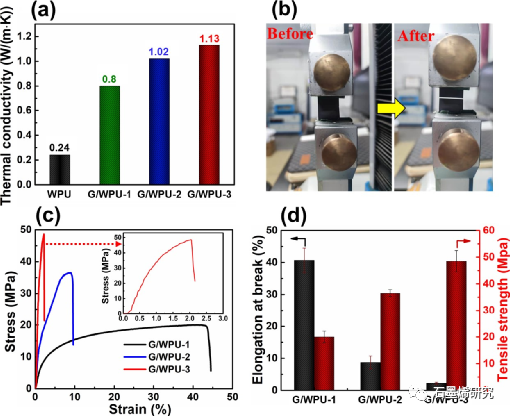 中国石油大学（北京）Yongfeng Li课题组--具有导热性能的柔性致密石墨烯-水性聚氨酯复合膜用于高性能电磁干扰屏蔽