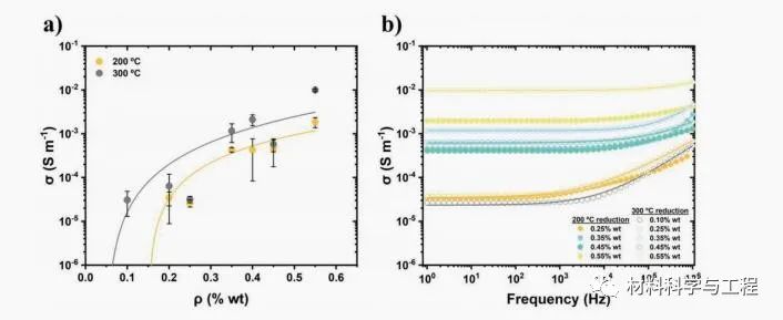 《AFM》：精确3D打印！石墨烯氧化物基透明树脂的导电材料
