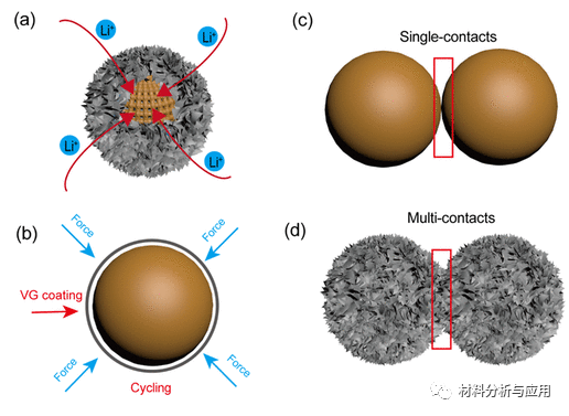 哈工大《ACS ANM》:多孔微硅颗粒上的垂直石墨烯纳米片，用于锂离子电池阳极